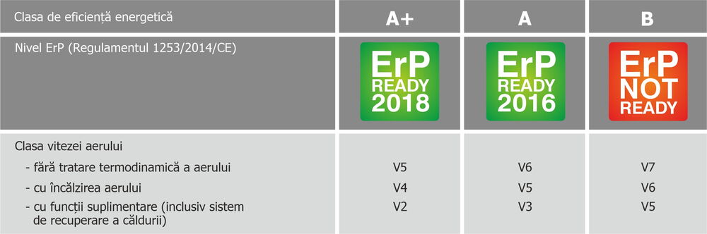Energieeffizienzklassen nach RLT-Herstellerverband. Energieeffizienzklassen nach RLT-Herstellerverband.