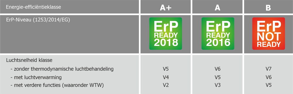 Energy efficiency classes according to the German RLT-Herstellerverband. Energy efficiency classes according to the German RLT-Herstellerverband.