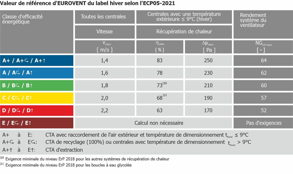 Classe de référence d'EUROVENT du label hiver selon l'ECP05-2021 Classe de référence d'EUROVENT du label hiver selon l'ECP05-2021