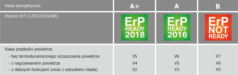 Energieeffizienzklassen nach RLT-Herstellerverband. Energieeffizienzklassen nach RLT-Herstellerverband.