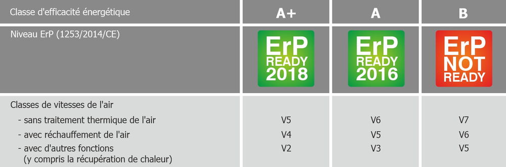 Classe d'efficacité énergétique Classe d'efficacité énergétique