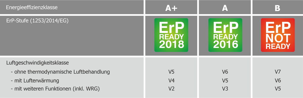 Energieeffizienzklassen nach RLT-Herstellerverband. Energieeffizienzklassen nach RLT-Herstellerverband.